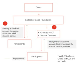 Returnable Grant Fund Flow