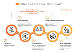 Blended Finance Continuum