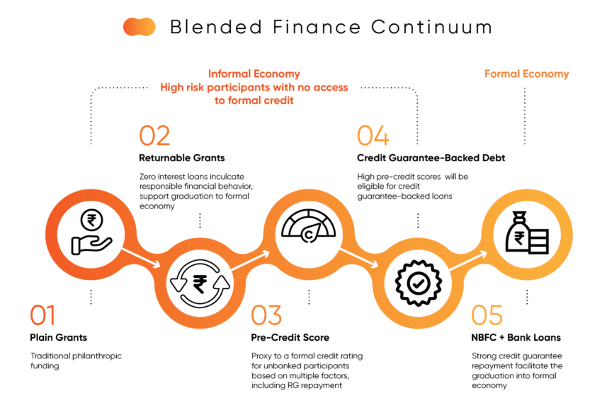 Blended Finance Continum