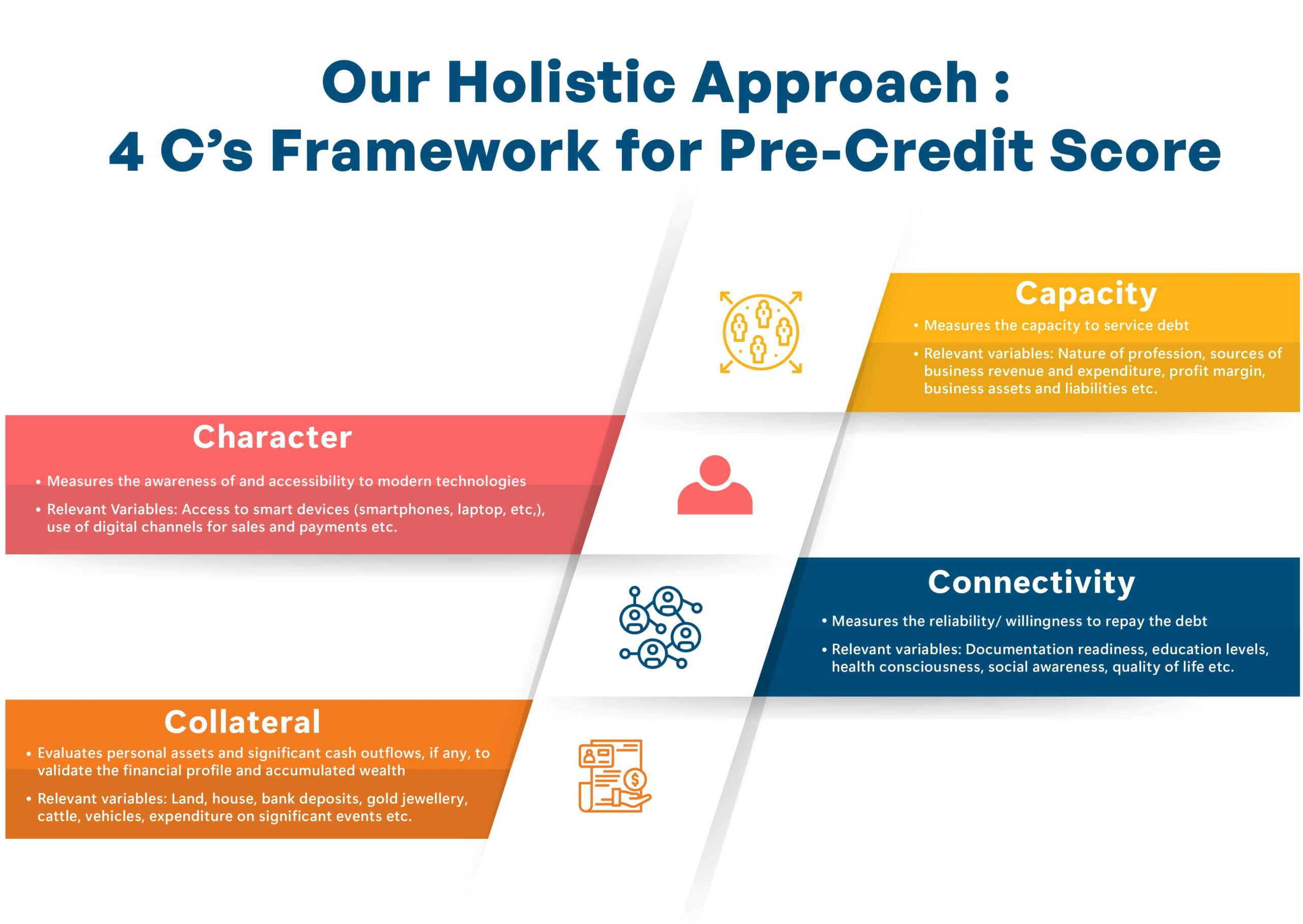 4 C's framework for Pre-Credit Score