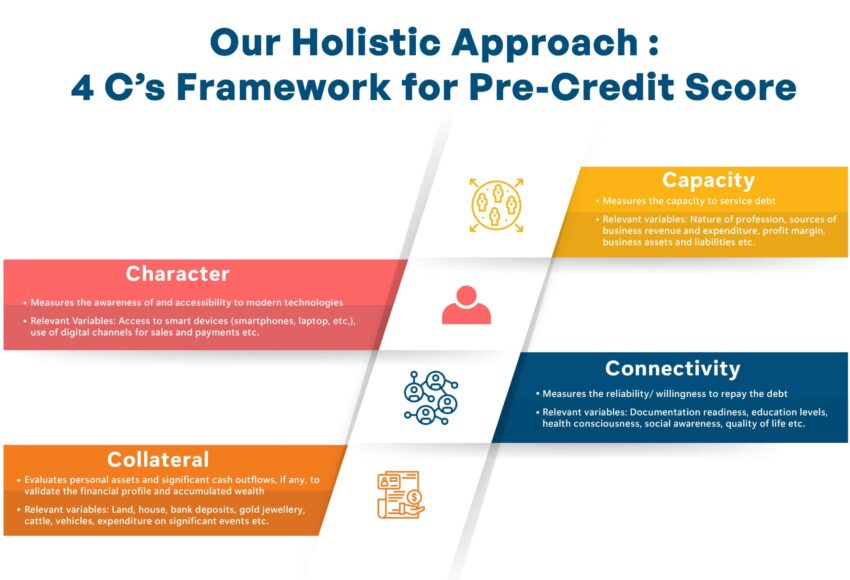 4 C's Framework for Pre-Credit Score