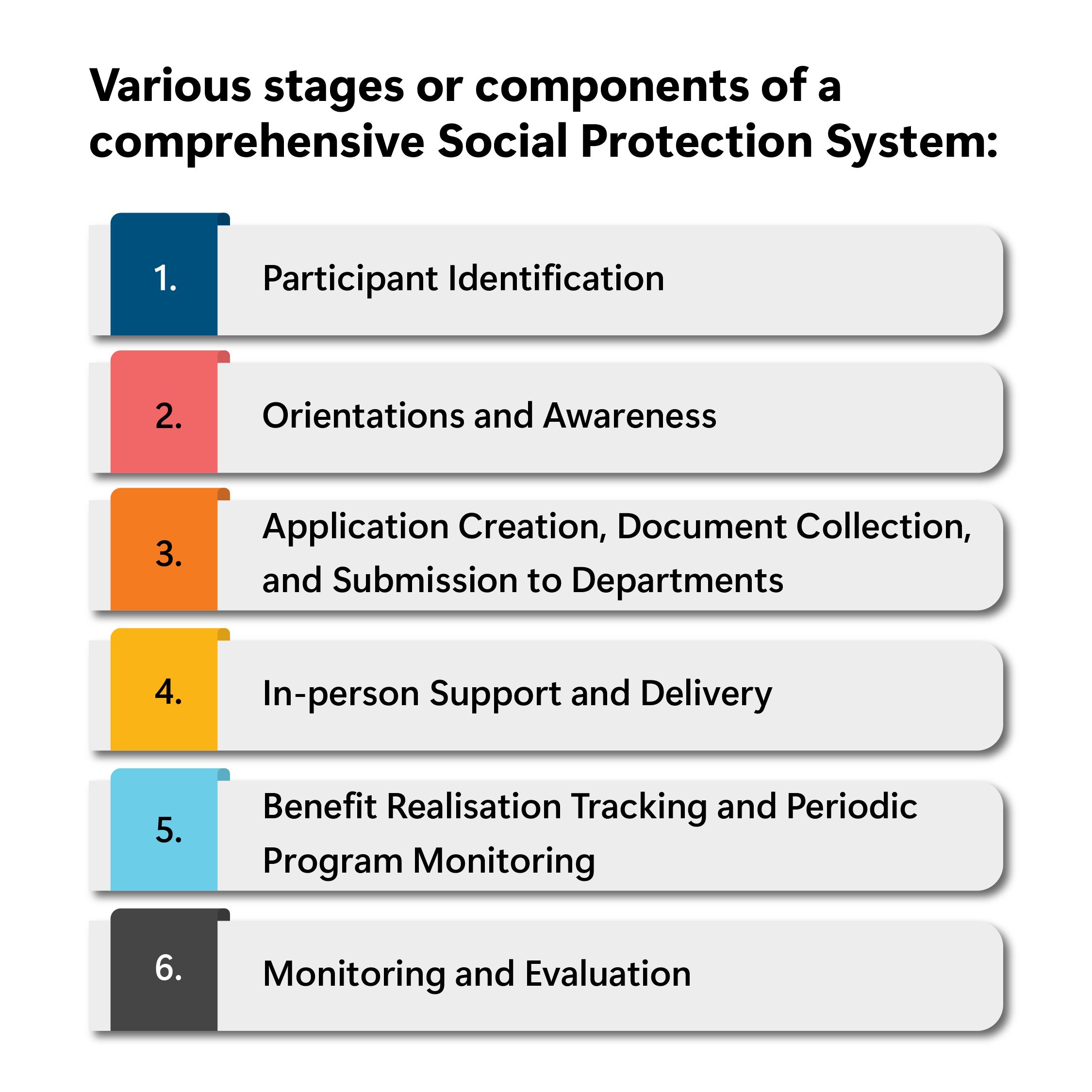 Stages of Social Protection System